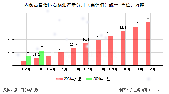 內(nèi)蒙古自治區(qū)石腦油產(chǎn)量分月（累計(jì)值）統(tǒng)計(jì)