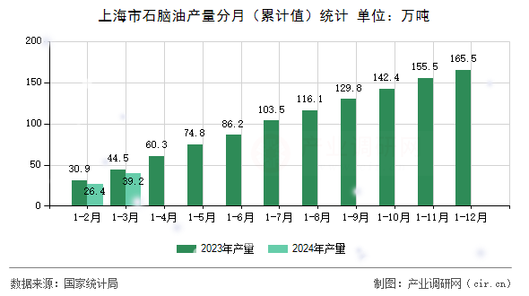 上海市石腦油產(chǎn)量分月（累計值）統(tǒng)計