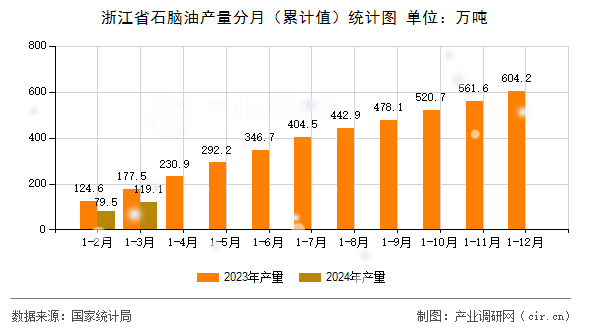 浙江省石腦油產(chǎn)量分月（累計(jì)值）統(tǒng)計(jì)圖