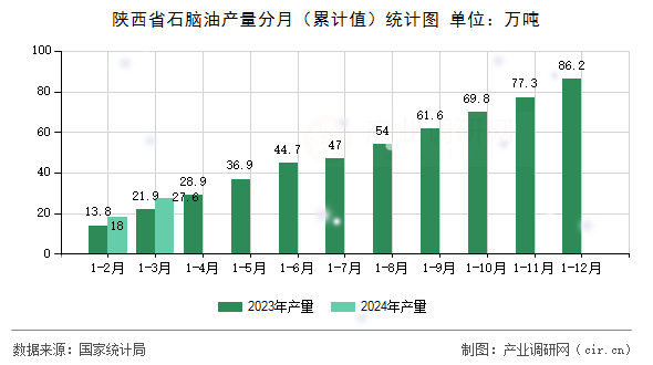 陜西省石腦油產(chǎn)量分月（累計值）統(tǒng)計圖