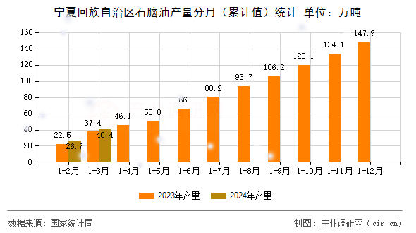 寧夏回族自治區(qū)石腦油產(chǎn)量分月（累計(jì)值）統(tǒng)計(jì)