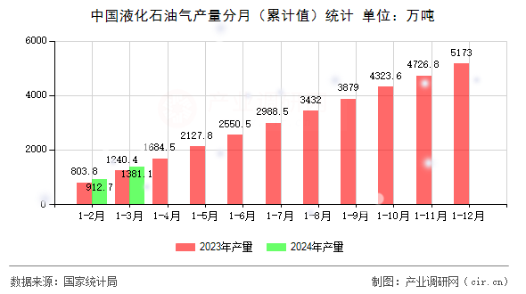 中國液化石油氣產(chǎn)量分月（累計(jì)值）統(tǒng)計(jì)