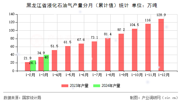 黑龍江省液化石油氣產(chǎn)量分月（累計(jì)值）統(tǒng)計(jì)