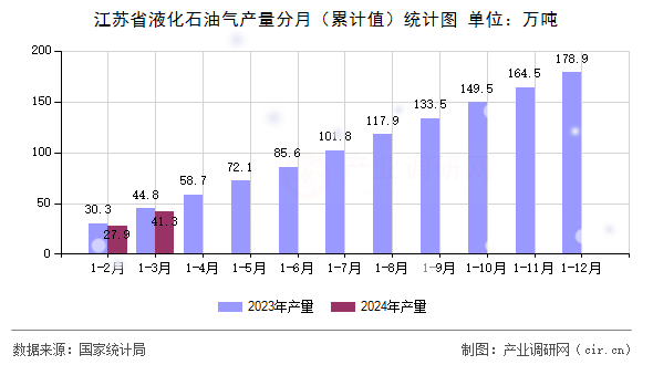 江蘇省液化石油氣產(chǎn)量分月（累計(jì)值）統(tǒng)計(jì)圖