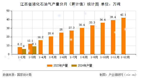 江西省液化石油氣產(chǎn)量分月（累計值）統(tǒng)計圖