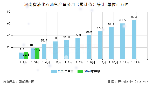 河南省液化石油氣產(chǎn)量分月（累計值）統(tǒng)計