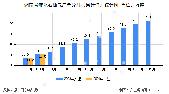 湖南省液化石油氣產(chǎn)量分月（累計值）統(tǒng)計圖