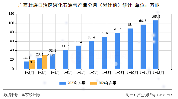 廣西壯族自治區(qū)液化石油氣產量分月（累計值）統(tǒng)計