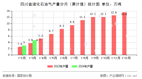 四川省液化石油氣產(chǎn)量分月（累計(jì)值）統(tǒng)計(jì)圖