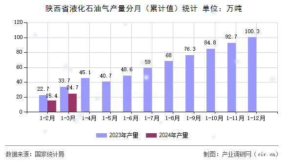 陜西省液化石油氣產(chǎn)量分月（累計(jì)值）統(tǒng)計(jì)