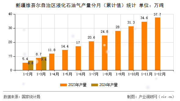 新疆維吾爾自治區(qū)液化石油氣產(chǎn)量分月（累計(jì)值）統(tǒng)計(jì)
