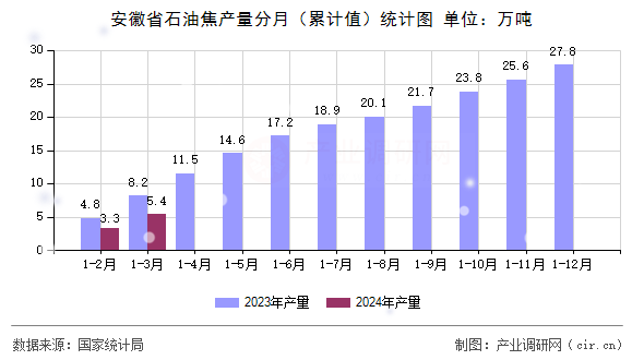 安徽省石油焦產(chǎn)量分月（累計值）統(tǒng)計圖