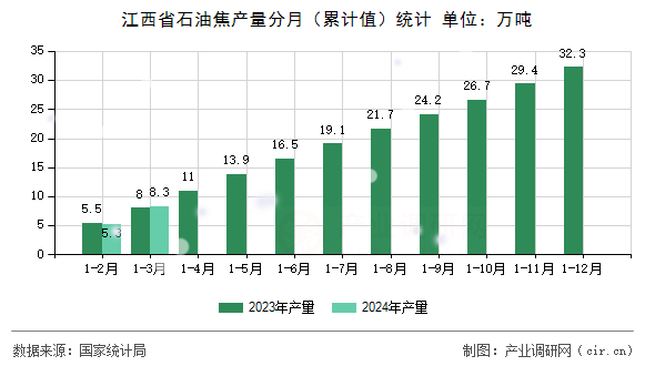 江西省石油焦產(chǎn)量分月（累計值）統(tǒng)計