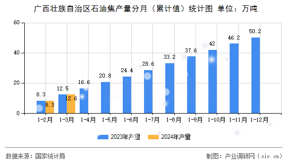 廣西壯族自治區(qū)石油焦產(chǎn)量分月（累計(jì)值）統(tǒng)計(jì)圖