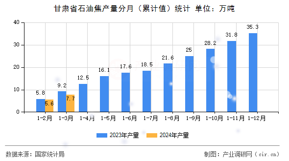 甘肅省石油焦產(chǎn)量分月（累計值）統(tǒng)計