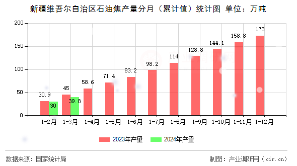 新疆維吾爾自治區(qū)石油焦產(chǎn)量分月（累計(jì)值）統(tǒng)計(jì)圖
