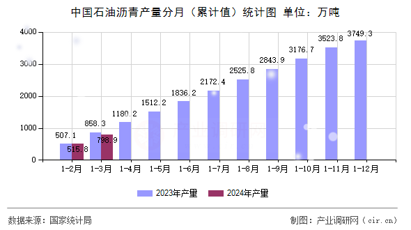 中國石油瀝青產(chǎn)量分月（累計值）統(tǒng)計圖