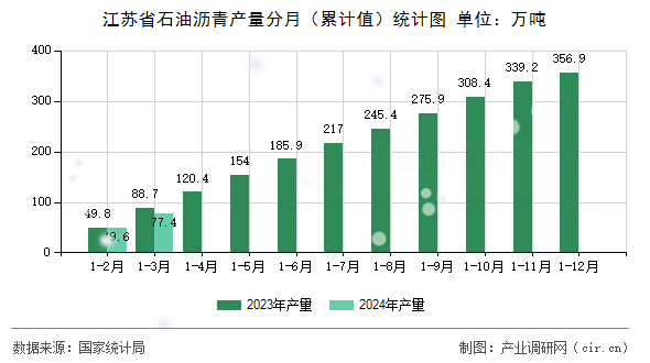 江蘇省石油瀝青產(chǎn)量分月（累計(jì)值）統(tǒng)計(jì)圖