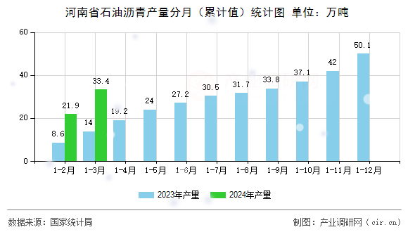 河南省石油瀝青產(chǎn)量分月（累計值）統(tǒng)計圖