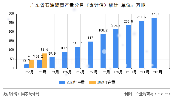 廣東省石油瀝青產(chǎn)量分月（累計值）統(tǒng)計
