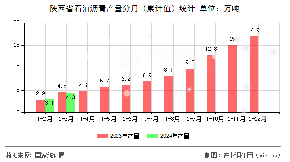 陜西省石油瀝青產(chǎn)量分月（累計值）統(tǒng)計