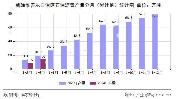 新疆維吾爾自治區(qū)石油瀝青產(chǎn)量分月（累計值）統(tǒng)計圖