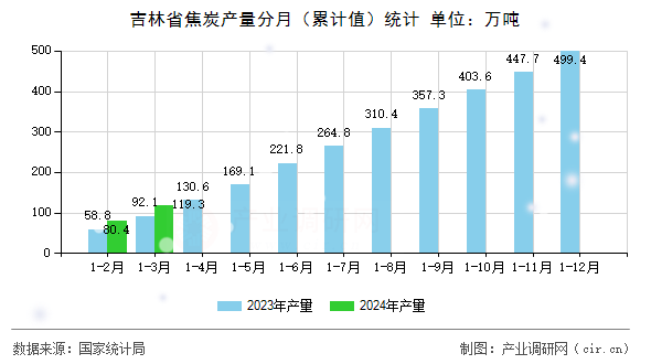 吉林省焦炭產量分月（累計值）統(tǒng)計