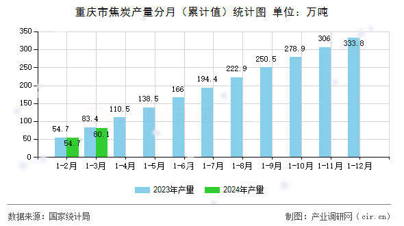 重慶市焦炭產量分月（累計值）統(tǒng)計圖