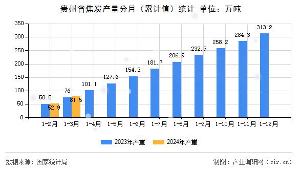 貴州省焦炭產(chǎn)量分月（累計值）統(tǒng)計