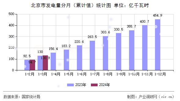 北京市發(fā)電量分月（累計(jì)值）統(tǒng)計(jì)圖