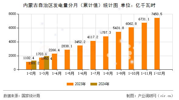 內蒙古自治區(qū)發(fā)電量分月（累計值）統(tǒng)計圖