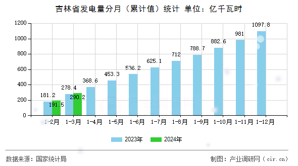吉林省發(fā)電量分月（累計值）統(tǒng)計