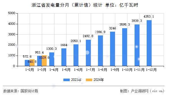 浙江省發(fā)電量分月（累計(jì)值）統(tǒng)計(jì)
