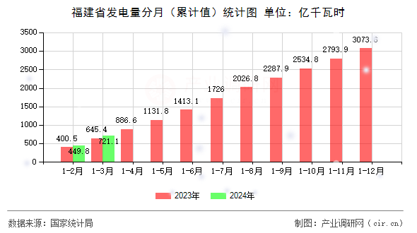 福建省發(fā)電量分月（累計(jì)值）統(tǒng)計(jì)圖