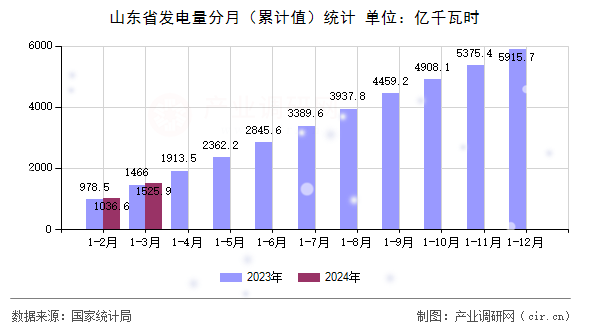 山東省發(fā)電量分月（累計(jì)值）統(tǒng)計(jì)