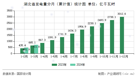 湖北省發(fā)電量分月（累計(jì)值）統(tǒng)計(jì)圖
