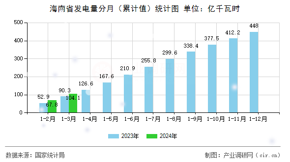 海南省發(fā)電量分月（累計(jì)值）統(tǒng)計(jì)圖