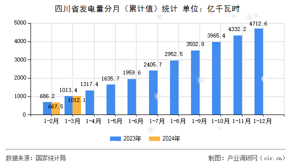 四川省發(fā)電量分月（累計值）統(tǒng)計