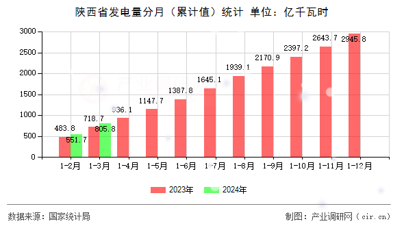 陜西省發(fā)電量分月（累計(jì)值）統(tǒng)計(jì)