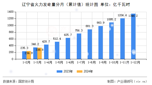 遼寧省火力發(fā)電量分月（累計值）統(tǒng)計圖