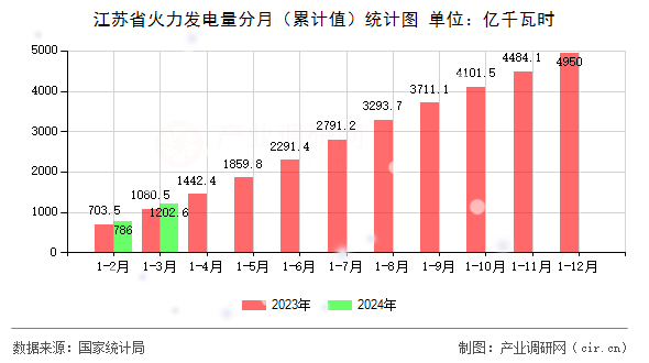 江蘇省火力發(fā)電量分月（累計(jì)值）統(tǒng)計(jì)圖