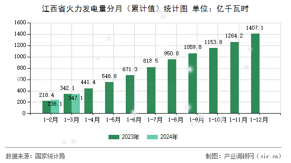 江西省火力發(fā)電量分月（累計(jì)值）統(tǒng)計(jì)圖
