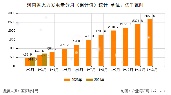 河南省火力發(fā)電量分月（累計值）統(tǒng)計