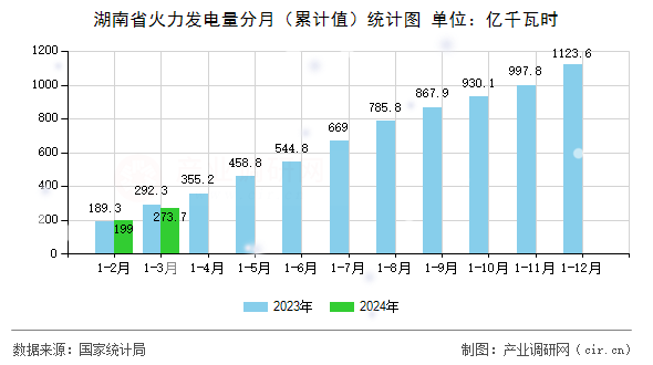 湖南省火力發(fā)電量分月（累計值）統(tǒng)計圖