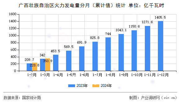 廣西壯族自治區(qū)火力發(fā)電量分月（累計值）統(tǒng)計