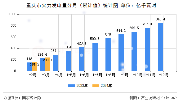 重慶市火力發(fā)電量分月（累計值）統(tǒng)計圖