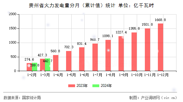 貴州省火力發(fā)電量分月（累計值）統(tǒng)計