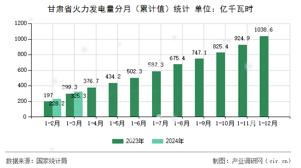 甘肅省火力發(fā)電量分月（累計(jì)值）統(tǒng)計(jì)