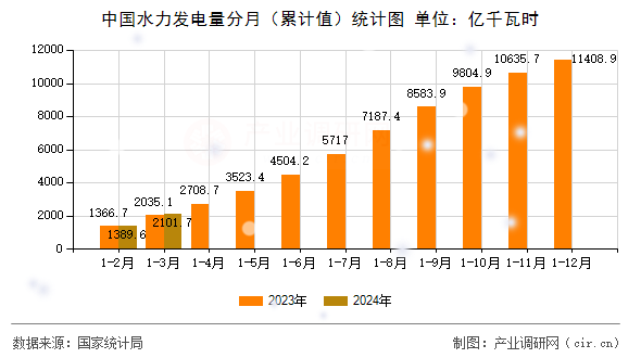 中國(guó)水力發(fā)電量分月（累計(jì)值）統(tǒng)計(jì)圖