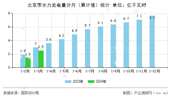 北京市水力發(fā)電量分月（累計值）統(tǒng)計